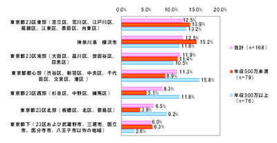 希望するマンションの立地場所【単一回答】※首都圏在住者 （年収別の項目は「年収の回答なし」回答者を除く）