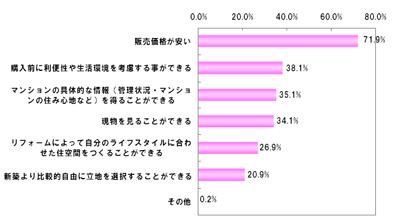 中古マンションのメリット（n=402）【複数回答】