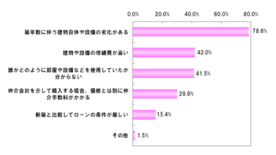 中古マンションのデメリット（n=402）【複数回答】